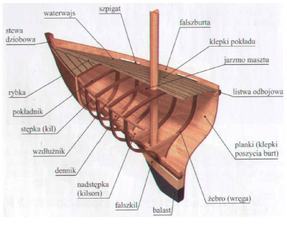 Budowa kadłuba drewnianego jachtu balastowego