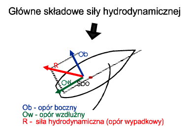 Siła hydrodynamiczna