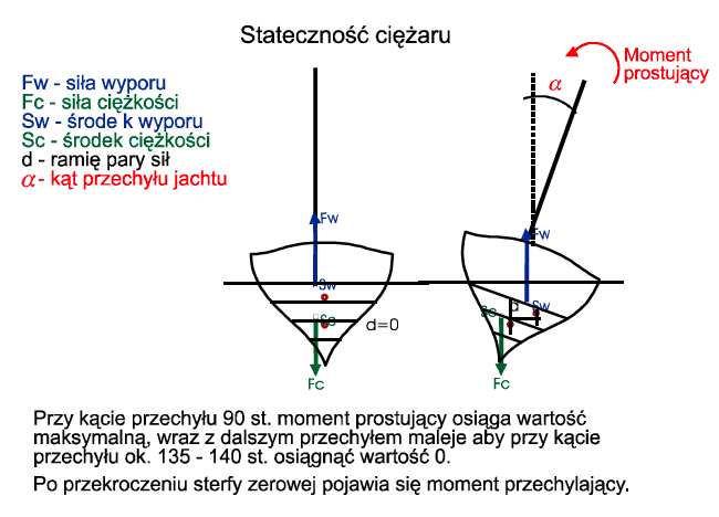 skuteczność ciężaru