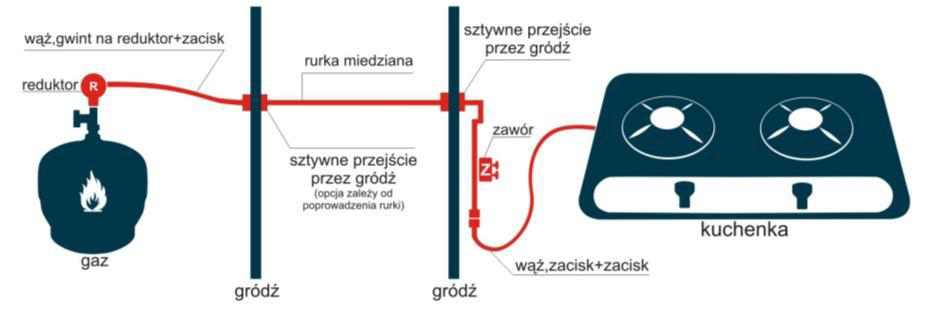 instalacja gazowa